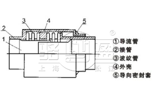 JZM直埋式波纹补偿器